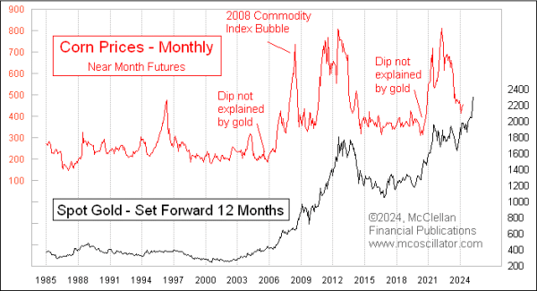 gold versus corn prices