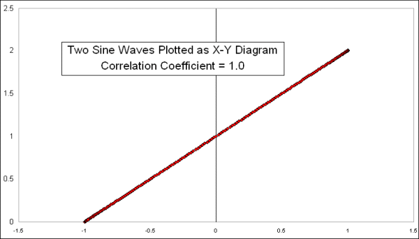 two identical sine waves on x-y plot