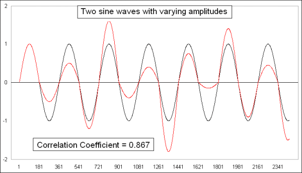 sine waves with varying amplitudes