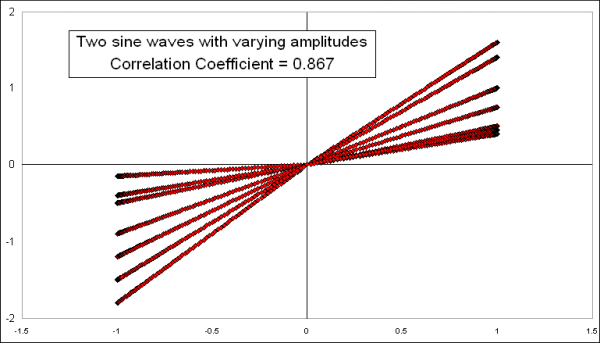 x-y diagram for 2 sine waves with varying amplitudes