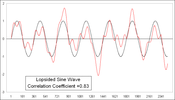 lopsided vs straight sine wave