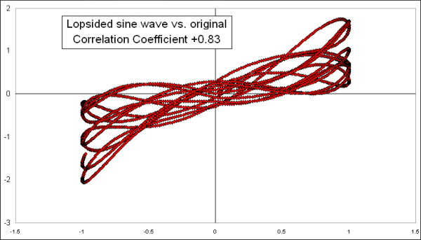 x-y for lopsided vs straight sine wave