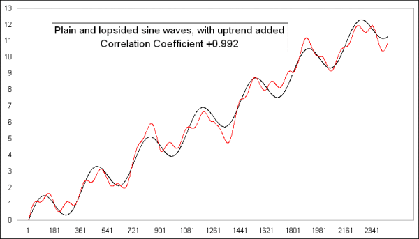 plain sine vs lopsided sine both in uptrend