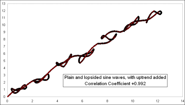 x-y plot for uptrending sine waves