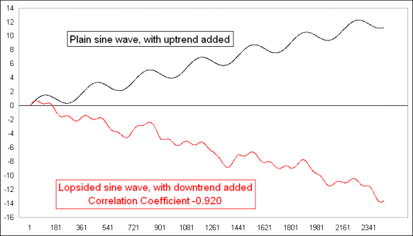uptrending sine wave versus lopside downtrending sine wave