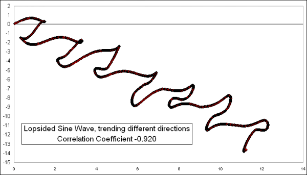 x-y plot for uptrending vs downtrending sine waves