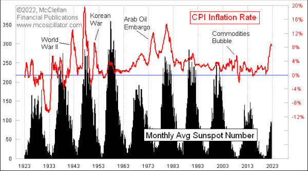 cpi inflation rate vs sunspots