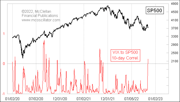 10-day correlation sp500 to vix index