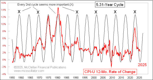 5.31-year cycle in cpi inflation