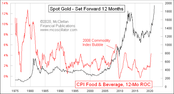gold versus CPI-Food
