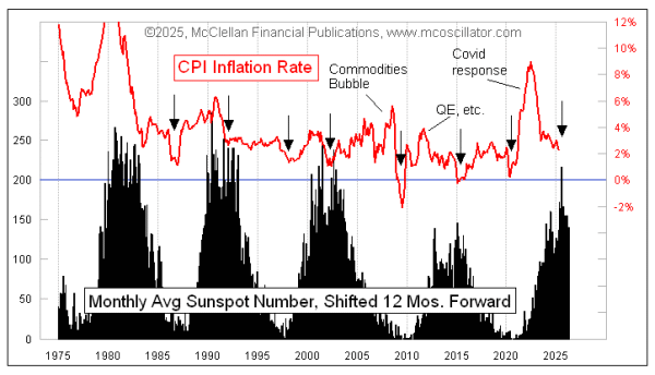 cpi and sunspots