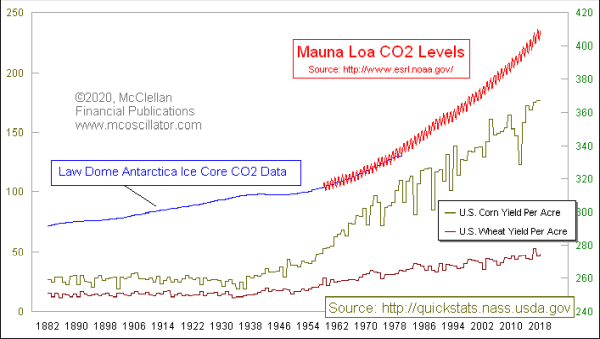 Crop yields vs CO2