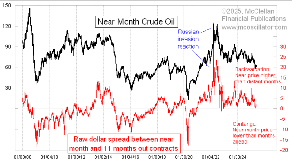 crude oil contango and backwardation
