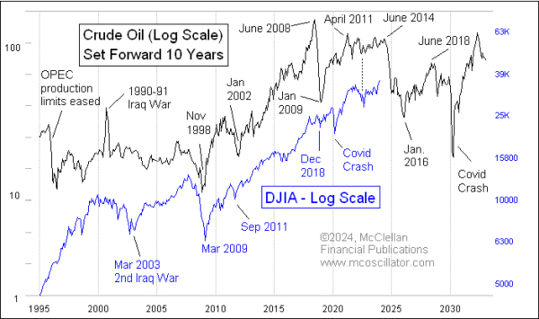 crude oil leading indication for stock market