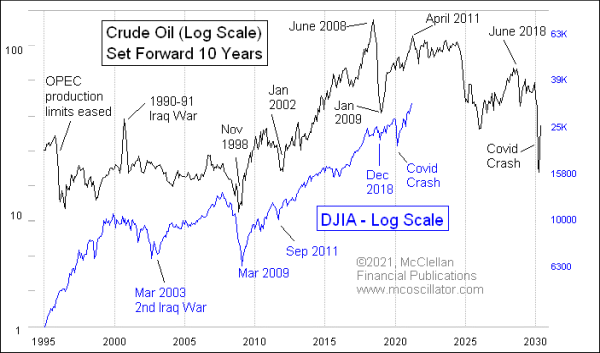 Crude oil's 10-year leading indication for DJIA