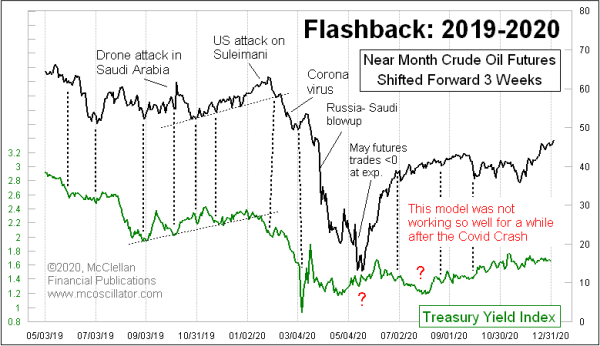 crude oil leads bond yields, 2019-20