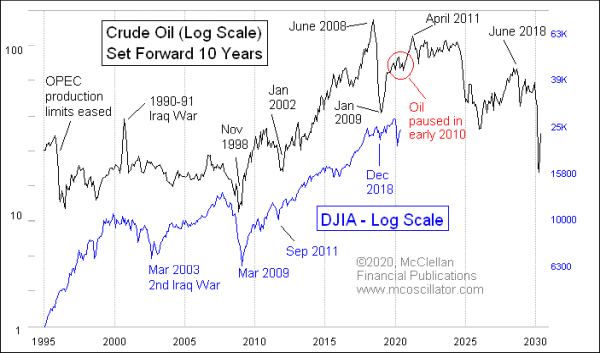 Crude Oil's 10-year Leading Indication for DJIA