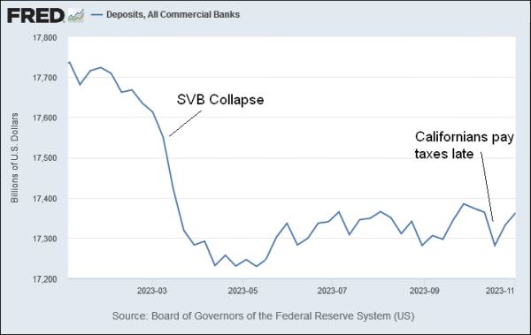 deposits all commercial banks