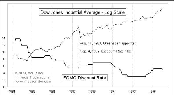 federal reserve discount rate hike 1987