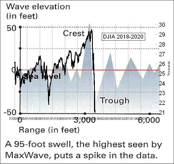 DJIA vs. Maxwave plot