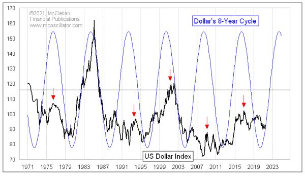 Dollar Index 8-year cycle