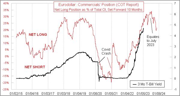 eurodollar cot model for short term rates