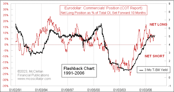 eurodollar cot model for short term rates