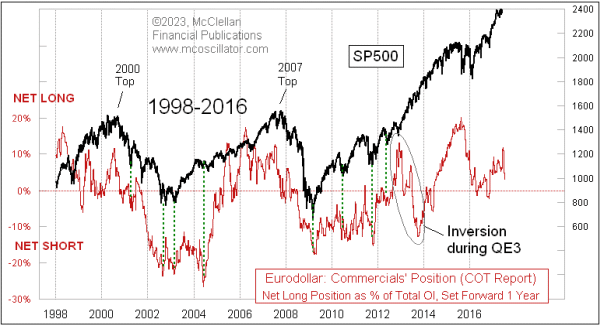 eurodollar cot model for sp500