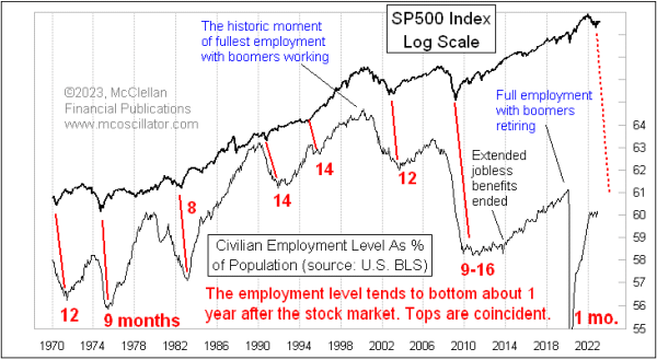 employment-population ratio versus sp500