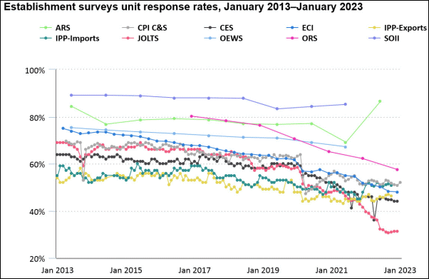 establishment survey response rate