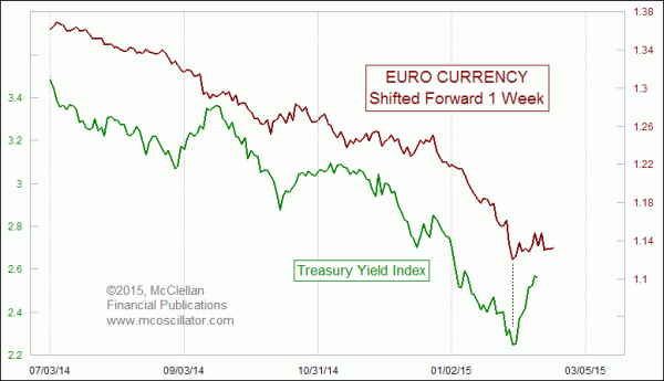 euro leads TYX