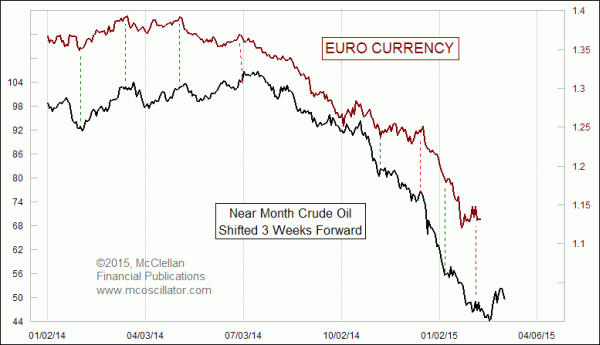 crude oil leading indication for euro