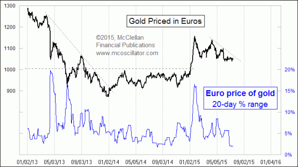 20-day price range of euro price of gold