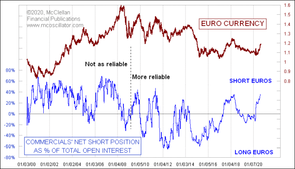 commercial traders net position euro currency futures