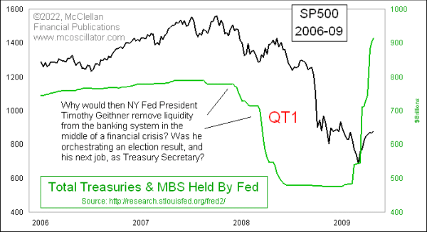 fed assets during qt1