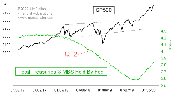 fed assets during qt2 vs sp500