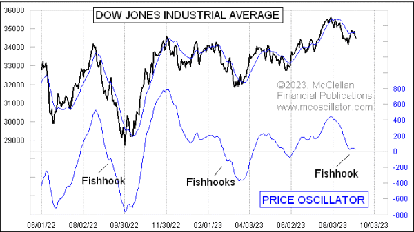 fishhook djia price oscillator