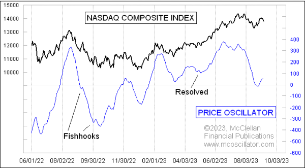 fishhook nasdaq price oscillator