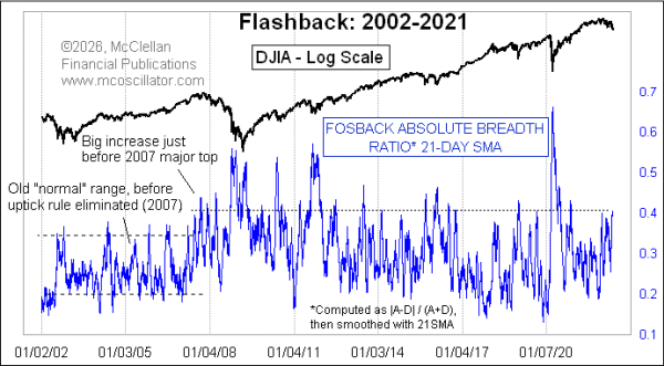 fosback absolute breadth indicator 2002-21