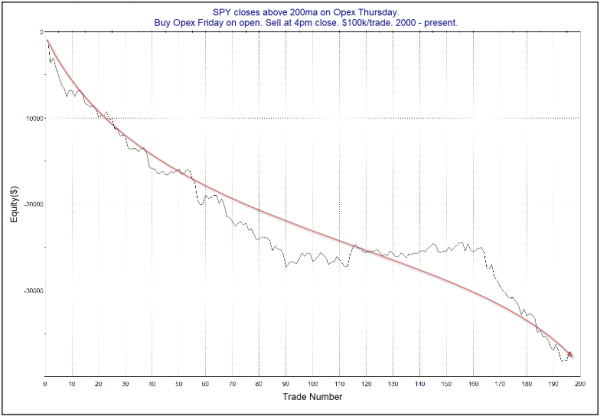 spy performance on opex fridays
