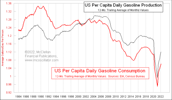 us gasoline consumption and production