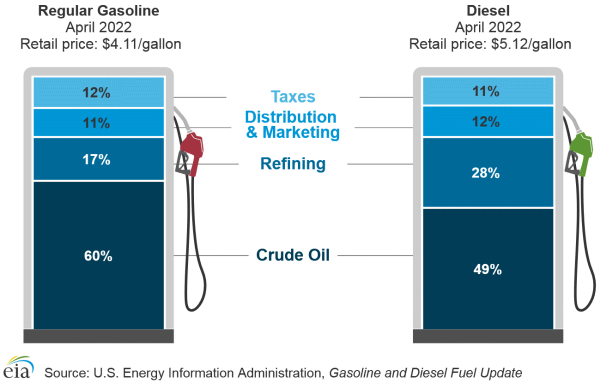 gasoline cost component factors