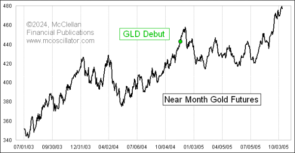 gld debut and gold price reaction