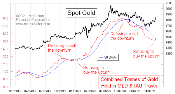 Chart In Focus