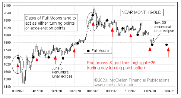 Gold's 26 trading day turning point pattern