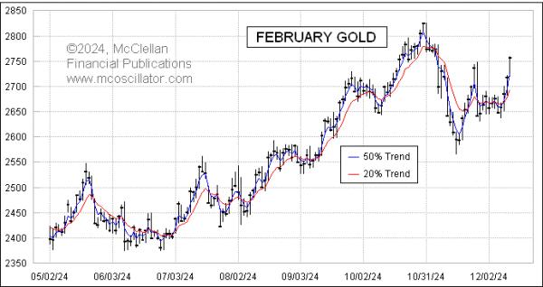gold with fast ema