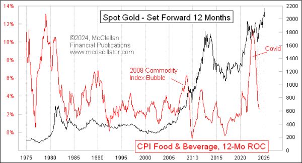 gold versus food cpi