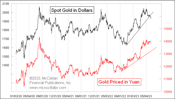 gold priced in yuan