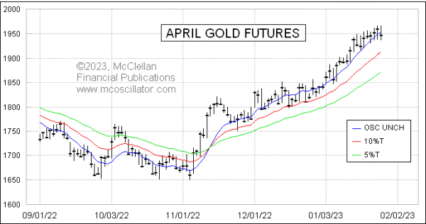 gold prices with ema lines