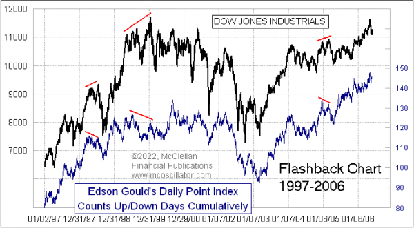 edson gould daily point index